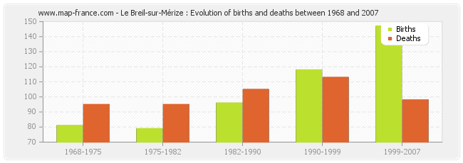 Le Breil-sur-Mérize : Evolution of births and deaths between 1968 and 2007